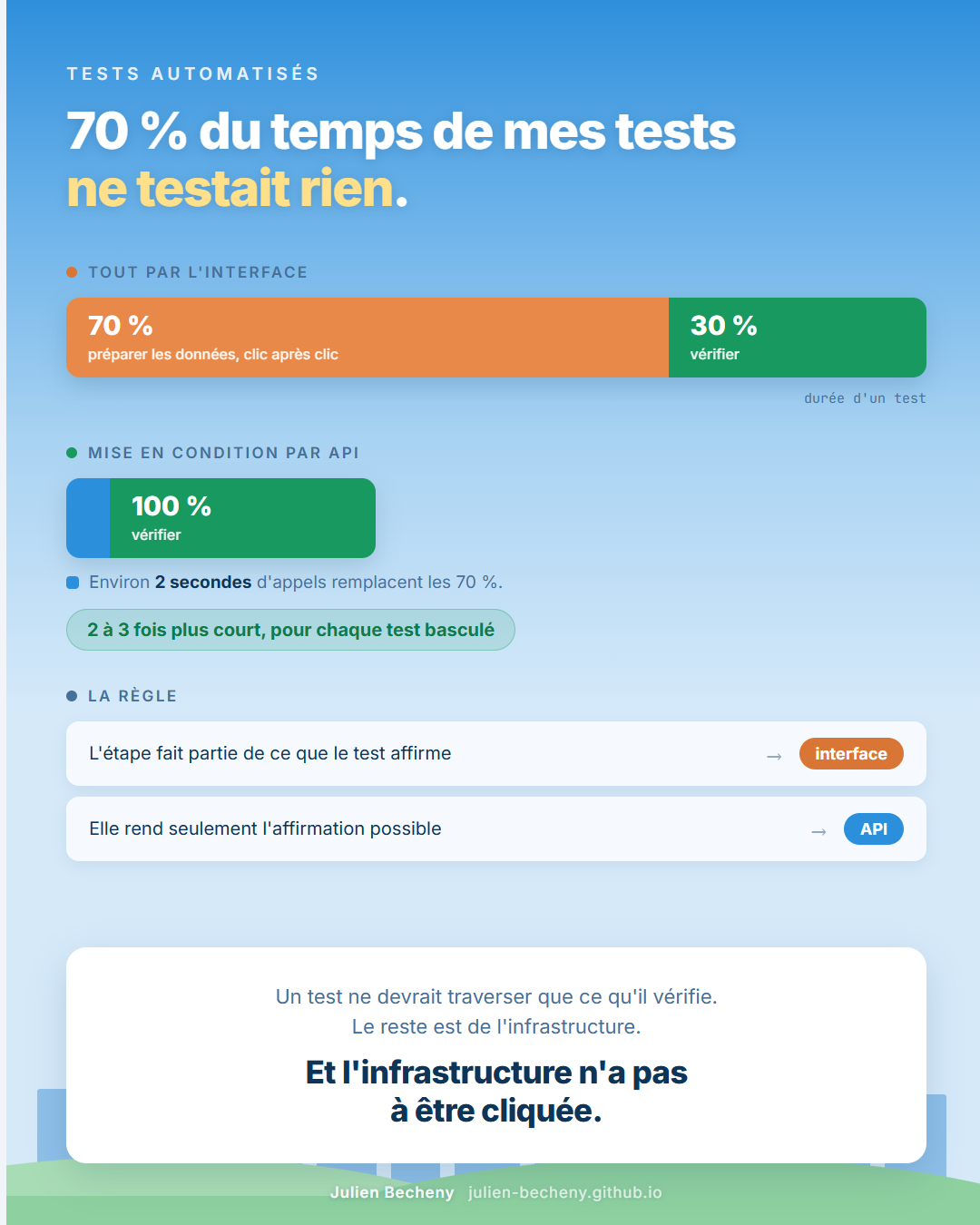 Comparaison de deux barres de temps : tout par l'interface, 70 % de préparation et 30 % de vérification, contre une mise en condition par API deux à trois fois plus courte.