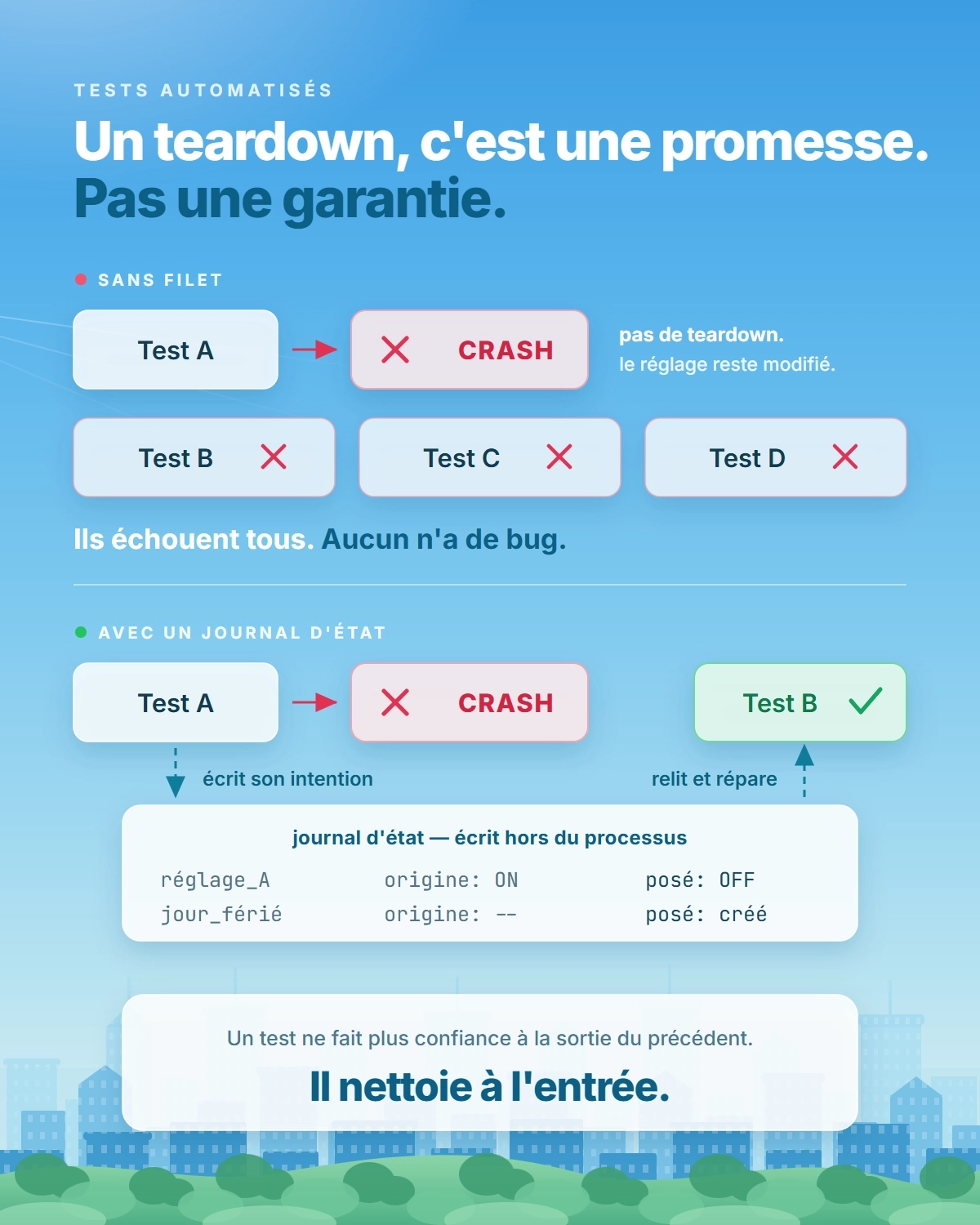 Sans filet, un test qui plante fait tomber les suivants. Avec un journal d'état, le test suivant relit et répare.